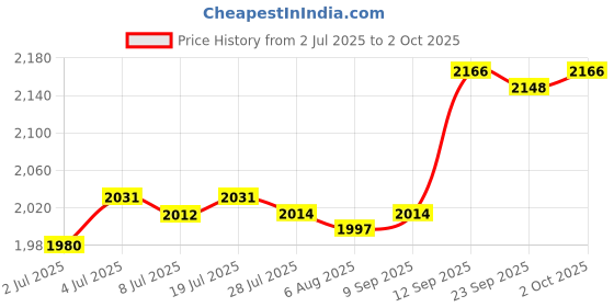 amazon.in LOOM TREE Generator Cover Universal Simple to Use Generator Canopy for Garden Supplies | Tools | Generators loom tree Price History Graph from 2 Jul 2025 to 2 Oct 2025