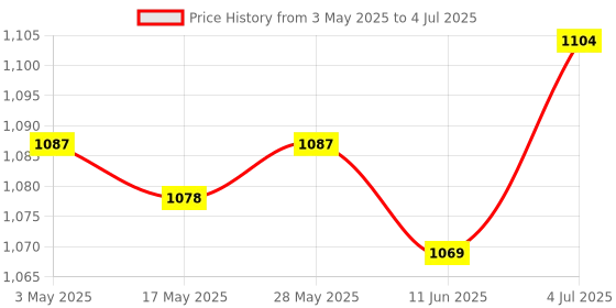 amazon.in LOOM TREE Generic Electric Scooter Controller with Green Indicator Light Replacement | 1 Electric Scooter Controller loom tree Price History Graph from 3 May 2025 to 4 Jul 2025