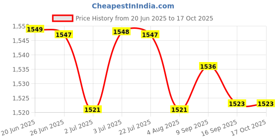 amazon.in Loom Tree Glider Slide Discs Fitness Gliding Gym Slider Yoga Exercise Disc Blue Price History Graph from 20 Jun 2025 to 16 Oct 2025