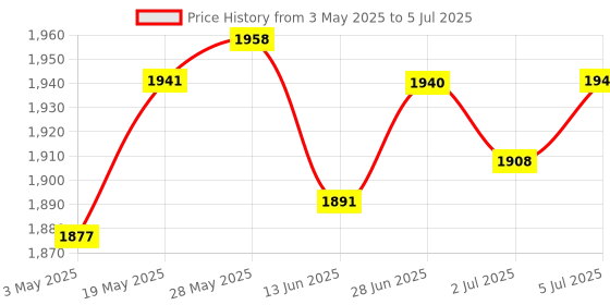 amazon.in Loom Tree Gold High Density Graphite Mold Multi-Shape DIY Tools 5-6ml Cross Price History Graph from 3 May 2025 to 5 Jul 2025