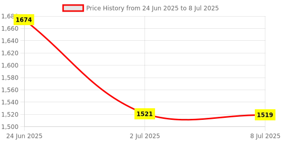 amazon.in LOOM TREE Graphics Card Support Lightweight Vertical Mount for Computer PC Desktop Dual Silver Price History Graph from 24 Jun 2025 to 8 Jul 2025