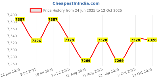amazon.in LOOM TREE Grappling Dummy Unfilled Multiuse Punching Bag for Taekwondo Exercise Boxing | Boxing, Martial Arts & MMA | Training Equipment & Supplies | Dummies Price History Graph from 24 Jun 2025 to 11 Oct 2025