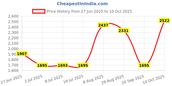 amazon.in LOOM TREE Greek Yogurt Filters Fine Mesh Whey Separator for Soy Yogurt Kitchen Supplies Price History Graph from 27 Jun 2025 to 10 Oct 2025