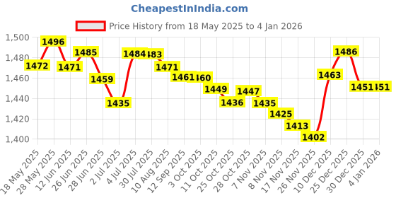 amazon.in loom tree Gym Duffel Bag Sweet Ballet Dance Bag For Ballet Class Dance Recitals Sports Pink loom tree Price History Graph from 18 May 2025 to 30 Dec 2025