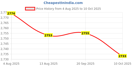 amazon.in LOOM TREE Hand Operated Yarn Fiber Wool String Thread Ball Winder Sewing Style 2 | Needlecrafts & Yarn | Crocheting & Knitting | Notions & Tools Price History Graph from 4 Aug 2025 to 10 Oct 2025