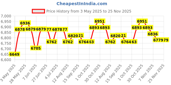amazon.in loom tree Handheld Fish Finder, Portable Fishfinder Fish Depth Finder with Sonar Fishing | Fishfinders loom tree Price History Graph from 3 May 2025 to 24 Nov 2025