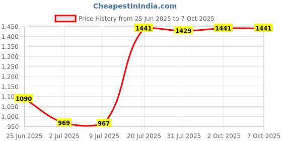 amazon.in LOOM TREE Handlebar Riser Mount Bracket Clamp Adapter for BMW F900R F900XR Silver Price History Graph from 25 Jun 2025 to 7 Oct 2025