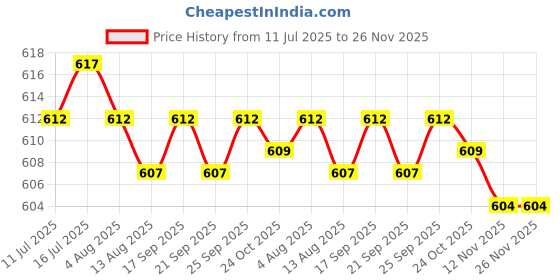 amazon.in LOOM TREE Hanging Scale 10kg Weighing Scales Food Scale Parcels Weighing Fishing Scale Blue Price History Graph from 11 Jul 2025 to 26 Nov 2025