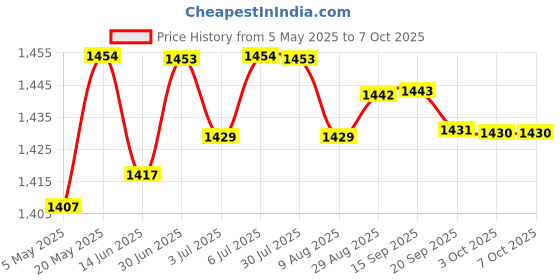 amazon.in LOOM TREE Hard Drive Adapter HDD Cable Connector Replacement for HP 15-Ab 15-Ab065TX Price History Graph from 5 May 2025 to 7 Oct 2025