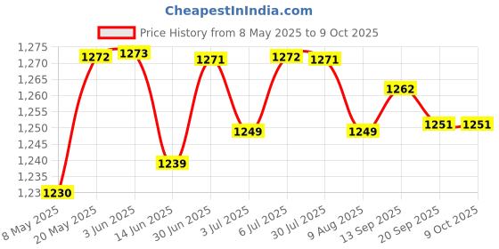 amazon.in LOOM TREE HarHDD Hard Disk Drive Flex Cable for HP M7-J /17 Computer Repair Part 6017B042150 Price History Graph from 8 May 2025 to 8 Oct 2025