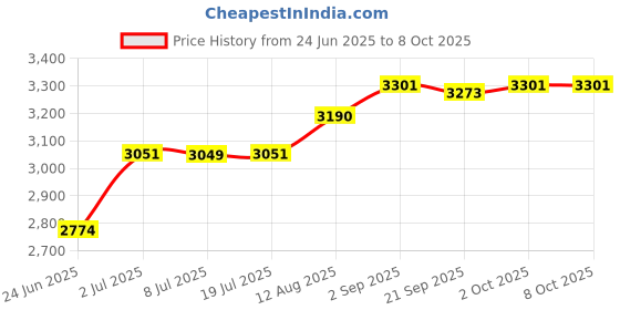 amazon.in LOOM TREE Head Strap Adjustable Maintain Balance Soft Head Mounted for Quest 2 Headset Price History Graph from 24 Jun 2025 to 8 Oct 2025