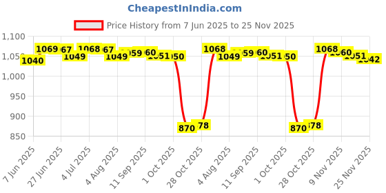 amazon.in LOOM TREE Heated Scarf Neck Heating Pad 3 Gears Adjustable Soft Warm USB Heating Scarf Gray Price History Graph from 7 Jun 2025 to 25 Nov 2025