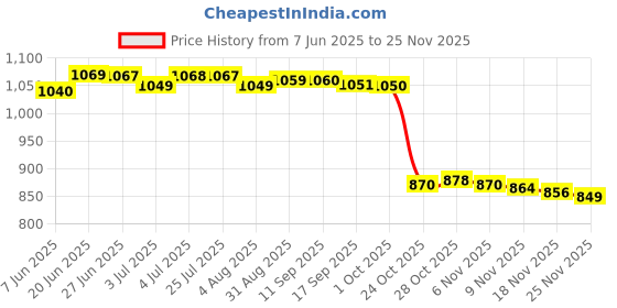 amazon.in LOOM TREE Heated Scarf Neck Heating Pad 3 Gears Adjustable Soft Warm USB Heating Scarf Red Price History Graph from 7 Jun 2025 to 25 Nov 2025