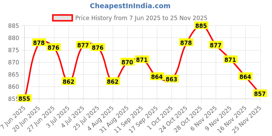 amazon.in LOOM TREE Heated Scarf Neck Heating Pad 3 Gears Adjustable Soft Warm USB Heating Scarf White Price History Graph from 7 Jun 2025 to 25 Nov 2025