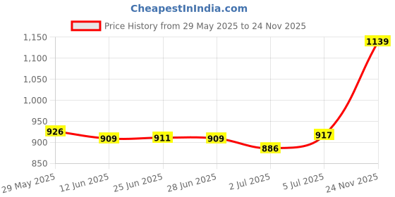 amazon.in Loom Tree High Performance NVME M.2 - PCIe3.0x4 Expansion M2 NGFF M Key SSD EM2-5003 Drives, Storage & Blank Media | Hard Drives (HDD, SSD & NAS) | Solid State Drives Price History Graph from 29 May 2025 to 24 Nov 2025