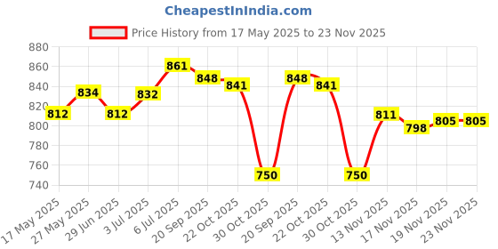 amazon.in LOOM TREE High Pressure Washer Hose Adapter 1/4 Power Washer Pressure for Bosch loom tree Price History Graph from 17 May 2025 to 22 Nov 2025