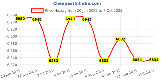 amazon.in LOOM TREE High Speed External Portable USB Hard Drive HDD for Laptops White 2TB Drives, Storage & Blank Media | Hard Drives (HDD, SSD & NAS) | External Hard Disk Drives Price History Graph from 20 Jun 2025 to 7 Oct 2025