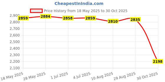 amazon.in LOOM TREE High Speed USB 3.0 Mobile Hard Disk USB 3.0 SATA III 2T Drives, Storage & Blank Media | Drive Enclosures & Docks Price History Graph from 18 May 2025 to 30 Oct 2025