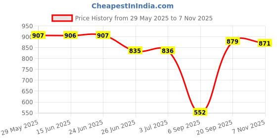 amazon.in LOOM TREE Highlighter Powder Spray Shiny Makeup Spray Brighten For Body Naked Pink, 1 Count Price History Graph from 29 May 2025 to 7 Nov 2025