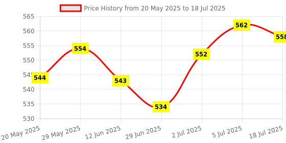 amazon.in LOOM TREE Hip-Hop Rapper Silver Tone Mouth Caps Custom Teeth Grills Bottom Grill Set Price History Graph from 20 May 2025 to 18 Jul 2025
