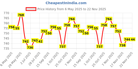 amazon.in Loom Tree Hydraulic Bicycle Bike Disc Brake Oil Bleed Tool Kit for Road MTB Cycing Price History Graph from 6 May 2025 to 22 Nov 2025