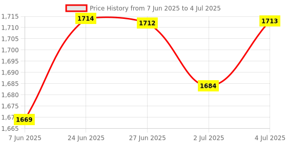 amazon.in LOOM TREE Hydroelectric Power Portable Micro-Hydro Generator Water Flow Generator Electric Machine 180° Price History Graph from 7 Jun 2025 to 4 Jul 2025