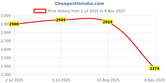amazon.in LOOM TREE Ice Anchor Drill Adapter Practical Metal Ice House Anchors Ice Anchor Driver | 1 Ice Anchor Drill Adapter 1 Ice Anchor 1 Sleeve loom tree Price History Graph from 2 Jul 2025 to 8 Nov 2025