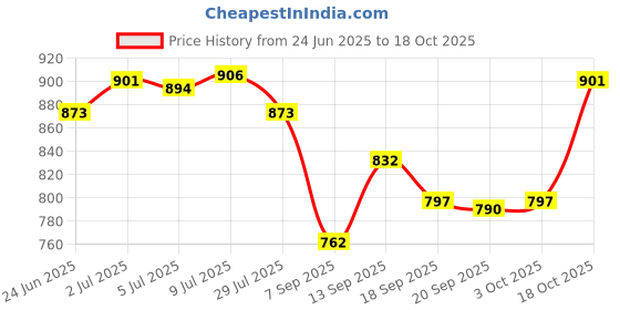 amazon.in LOOM TREE Ice Cream Cone Maker Waffle Pastry Cone Shaper Pastry Baking Accessories Price History Graph from 24 Jun 2025 to 18 Oct 2025