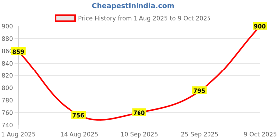 amazon.in LOOM TREE Ice Cream Cone Maker Waffle Pastry Cone Shaper Pastry Baking Accessories Price History Graph from 1 Aug 2025 to 9 Oct 2025