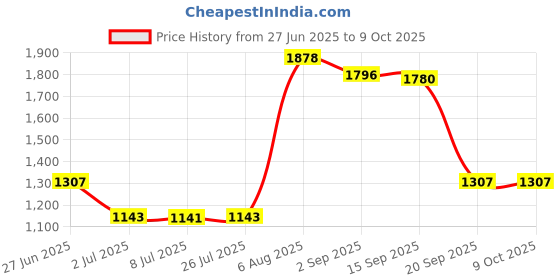 amazon.in LOOM TREE IEC320-C20 to IEC320-C19 Power Adapter Cord Computer Rated Power 2500W Price History Graph from 27 Jun 2025 to 8 Oct 2025