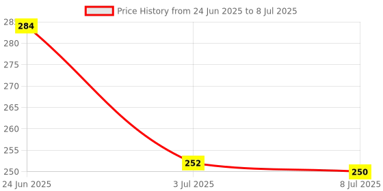 amazon.in LOOM TREE Igniter Connection Cable with Three-Hole and Four-Hole Insertion for CG150 Price History Graph from 24 Jun 2025 to 8 Jul 2025