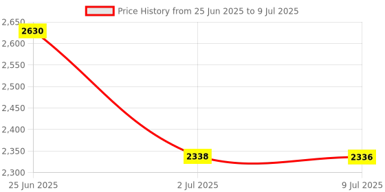 amazon.in LOOM TREE Indoor Analog Humidity Temperature Meter Gauge Thermometer Hygrometer Price History Graph from 25 Jun 2025 to 9 Jul 2025