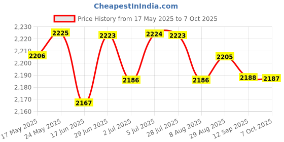 amazon.in LOOM TREE Indoor Lovely Cat Nest Comfortable Warm Soft Pet Tent Cave Bed for Cats Gray L Price History Graph from 17 May 2025 to 7 Oct 2025