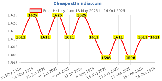 amazon.in LOOM TREE Indoor Lovely Cat Nest Comfortable Warm Soft Pet Tent Cave Bed for Cats Gray M Price History Graph from 18 May 2025 to 14 Oct 2025