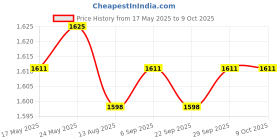 amazon.in LOOM TREE Indoor Lovely Cat Nest Comfortable Warm Soft Pet Tent Cave Bed for Cats Green Medium Price History Graph from 17 May 2025 to 8 Oct 2025