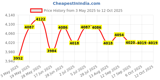 amazon.in Loom Tree Ingot Molds Bar Groove Casting Molds for Melting Pouring Refining Metal 3 Price History Graph from 3 May 2025 to 10 Oct 2025
