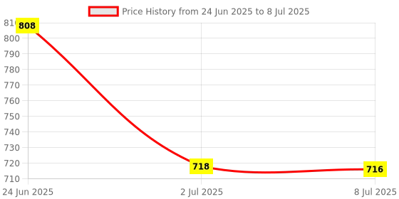 amazon.in LOOM TREE Inline Fuel Hose Clip Pipe Line Set Direct Replaces for Webasto Durable Price History Graph from 24 Jun 2025 to 8 Jul 2025
