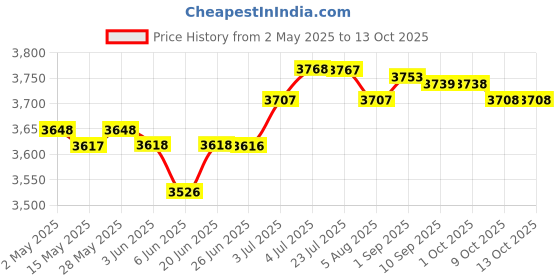 amazon.in loom tree Instant Crepe Machine Compact Breakfast Maker for Crepes Blintzes Eggs Red | Kitchen, Dining & Bar | Small Kitchen Appliances | Waffle Makers loom tree Price History Graph from 2 May 2025 to 13 Oct 2025