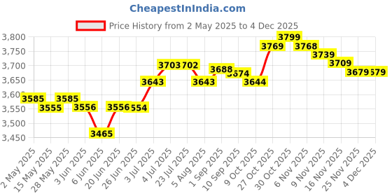 amazon.in loom tree Instant Crepe Machine Cooking Nonstick Crepe Pan for Tortillas Crepes Blintzes Red | Kitchen, Dining & Bar | Small Kitchen Appliances | Waffle Makers loom tree Price History Graph from 2 May 2025 to 3 Dec 2025