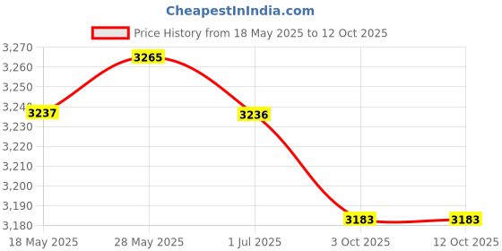 amazon.in Loom Tree Instant Ice Cream Maker Pan Roll DIY Frozen Yogurt Making Tray Yellow Kitchen, Dining & Bar | Small Kitchen Appliances | Ice Cream Makers Price History Graph from 18 May 2025 to 11 Oct 2025