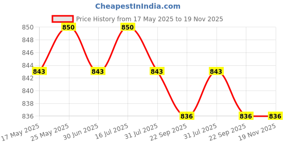 amazon.in LOOM TREE Insulation Cooling Bag Keep Cool Protector Convenient Protective Travel Case Green Price History Graph from 17 May 2025 to 19 Nov 2025