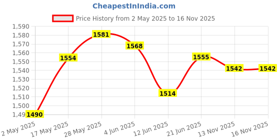 amazon.in Loom Tree Internal Laptop Speakers for Apple MacBook Pro 13 (Left+Right) Laptop & Desktop Accessories | Computer Speakers Price History Graph from 2 May 2025 to 16 Nov 2025