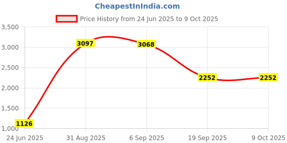 amazon.in LOOM TREE Internal Solid State Drive 2.5 Inch 6Gbps SATA 3.0 SSD Red 60G Price History Graph from 24 Jun 2025 to 9 Oct 2025