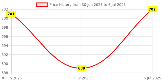 amazon.in LOOM TREE Invisible Breast Lift Tape Boob Lifting Bra Brassiere Nipple Cover Sticker | Body loom tree Price History Graph from 30 Jun 2025 to 6 Jul 2025