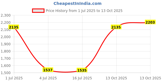 amazon.in LOOM TREE Juicer Screen Spare Parts Juice Extractor Attachment Repairing Juicer Filter Black fine mesh Price History Graph from 1 Jul 2025 to 13 Oct 2025