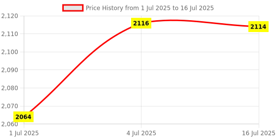 amazon.in LOOM TREE Juicer Screen Spare Parts Juice Extractor Attachment Repairing Juicer Filter Yellow coarse mesh Price History Graph from 1 Jul 2025 to 16 Jul 2025
