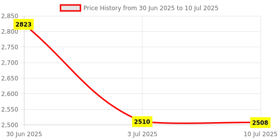 amazon.in LOOM TREE Keyboard Durable Quiet Standard for Desktop Computer Low Vision Individuals Price History Graph from 30 Jun 2025 to 10 Jul 2025