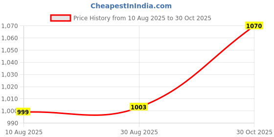 amazon.in LOOM TREE Kids Jump Rope Children Jumping Rope for Girls and Boys Workout Party Favors Red Rope | Fitness Running & Yoga | Fitness Equipment & Gear | Jump Ropes Price History Graph from 10 Aug 2025 to 30 Oct 2025