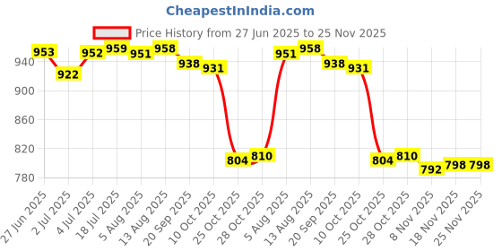 amazon.in LOOM TREE Kids Pool Cue Lightweight Accessories Training Equipment Billiard Pool Stick | Indoor Games | Billiards | Cues Price History Graph from 27 Jun 2025 to 24 Nov 2025