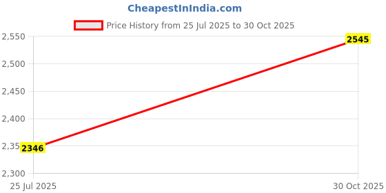 amazon.in LOOM TREE Kneeling Pad Yoga Mat for Mobility Knee and Ankle Exercise Stability Workout Black 50cmx40cmx40mm | Fitness Running & Yoga | Fitness Equipment & Gear | Balance Trainers Price History Graph from 25 Jul 2025 to 30 Oct 2025